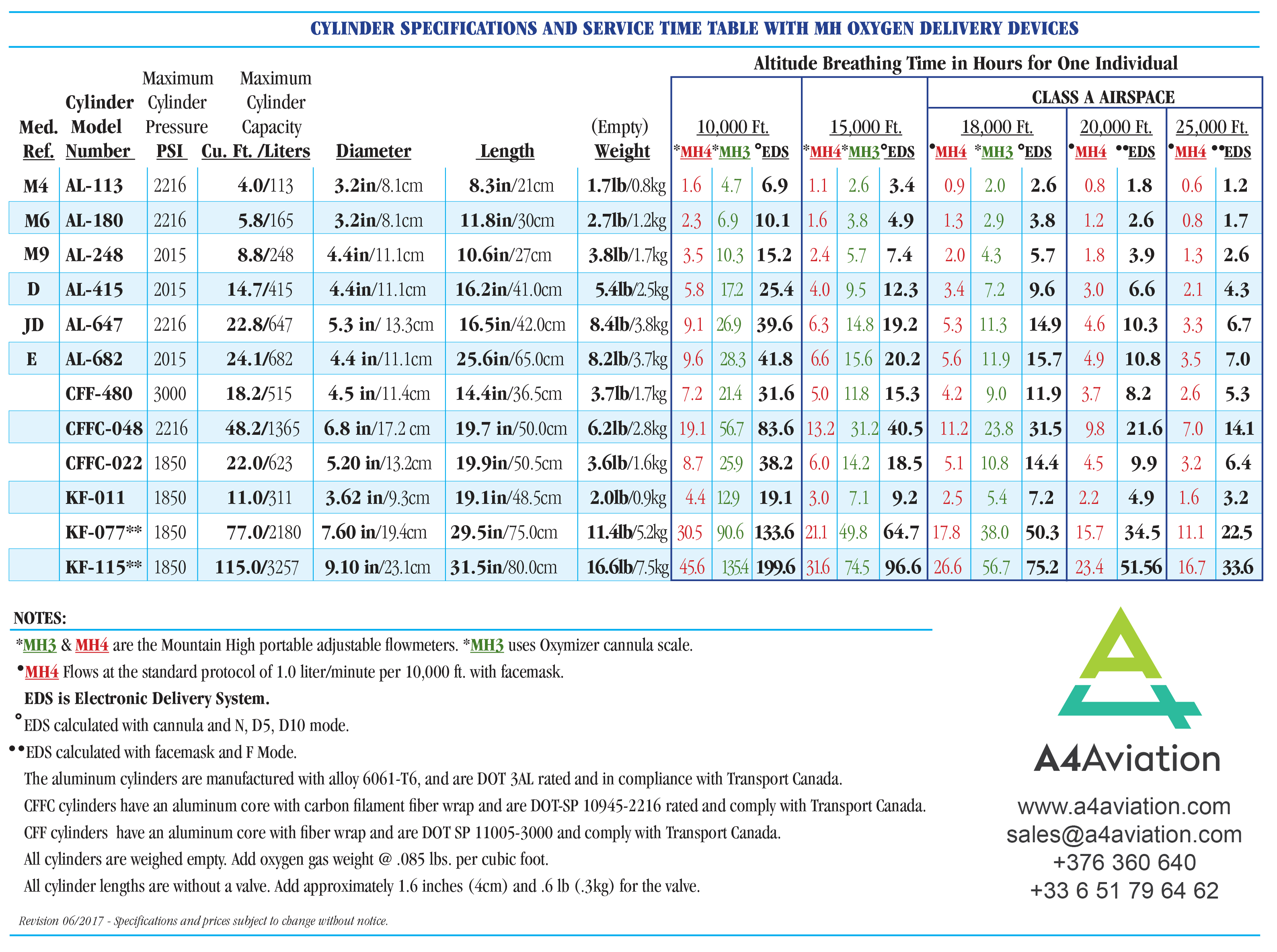 Mountain high cylinder Chart